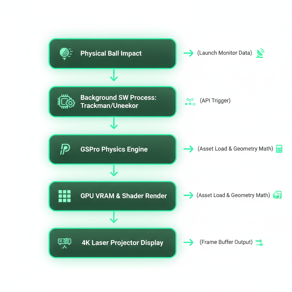 GSPro Physics and GPU Frame Buffer Latency Pipeline